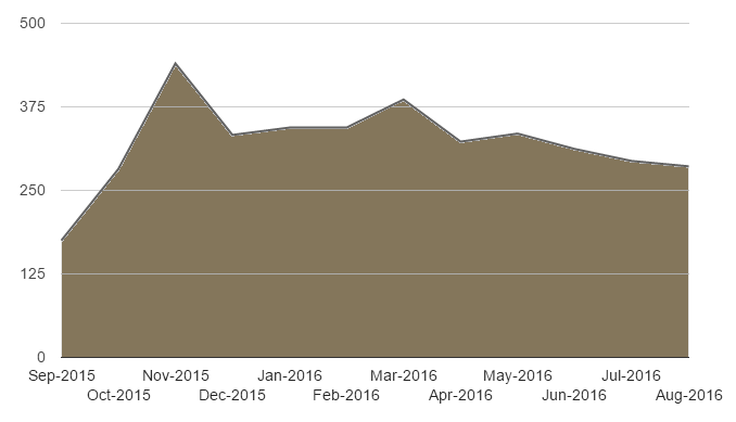 Users per months
