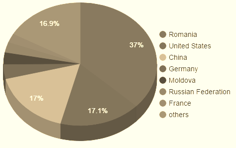 Users per countries